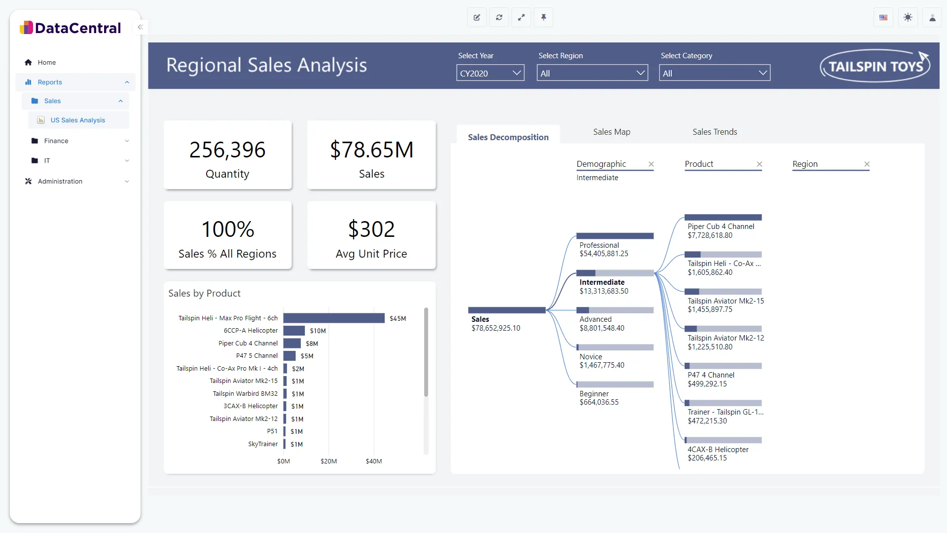 A Power BI sales analysis report rendered inside the DataCentral portal with navigation for Sales, Finance and IT report folders